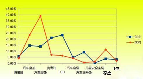 2012年11月份汽車用品工作注重排行榜TOP10供求對比